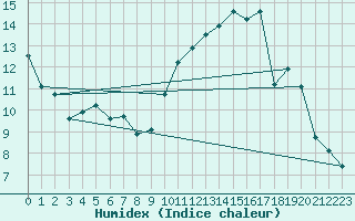 Courbe de l'humidex pour Sgur-le-Chteau (19)