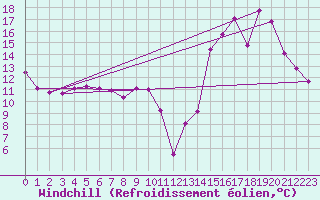 Courbe du refroidissement olien pour Colombier Jeune (07)