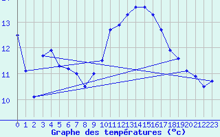 Courbe de tempratures pour Cap Bar (66)