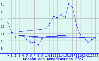 Courbe de tempratures pour Leucate (11)