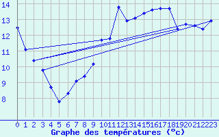 Courbe de tempratures pour Aubenas - Lanas (07)