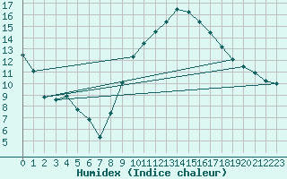 Courbe de l'humidex pour Aubenas - Lanas (07)