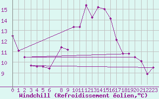 Courbe du refroidissement olien pour Kvamskogen-Jonshogdi 
