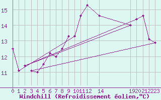 Courbe du refroidissement olien pour Vevey