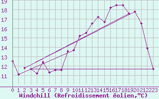Courbe du refroidissement olien pour Lons-le-Saunier (39)
