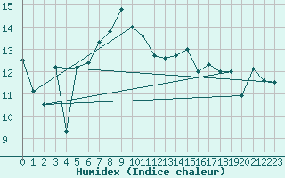 Courbe de l'humidex pour Storkmarknes / Skagen