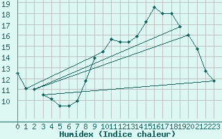 Courbe de l'humidex pour Saint-Brieuc (22)