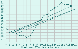 Courbe de l'humidex pour Florennes (Be)