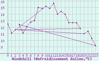 Courbe du refroidissement olien pour Lesko