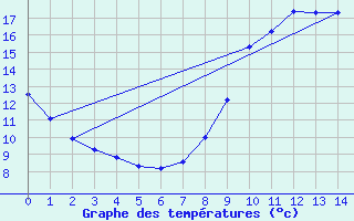 Courbe de tempratures pour Availles-Limouzine (86)