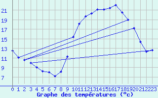 Courbe de tempratures pour Mende - Chabrits (48)