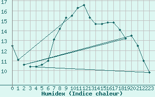 Courbe de l'humidex pour Sombor