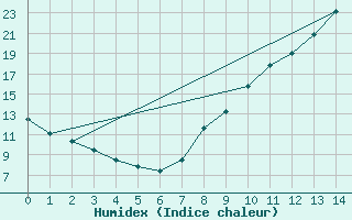 Courbe de l'humidex pour Changis (77)