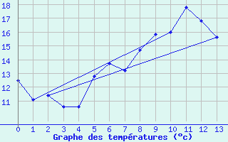 Courbe de tempratures pour Myken