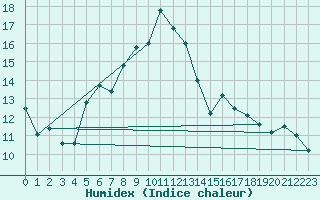 Courbe de l'humidex pour Myken