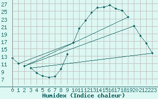 Courbe de l'humidex pour Pertuis - Grand Cros (84)