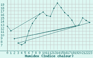 Courbe de l'humidex pour Hohwacht