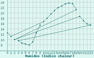 Courbe de l'humidex pour Valdepeas