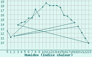 Courbe de l'humidex pour Gardelegen