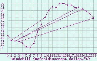 Courbe du refroidissement olien pour Tauxigny (37)