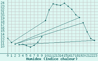 Courbe de l'humidex pour Lignerolles (03)