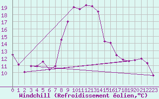 Courbe du refroidissement olien pour Engelberg