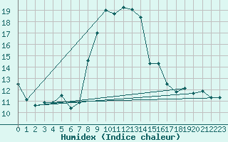 Courbe de l'humidex pour Engelberg