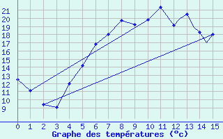 Courbe de tempratures pour Sandnessjoen / Stokka