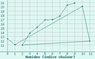 Courbe de l'humidex pour Ahtari