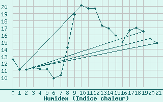 Courbe de l'humidex pour La Faurie (05)