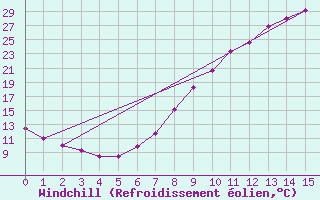 Courbe du refroidissement olien pour Zamora
