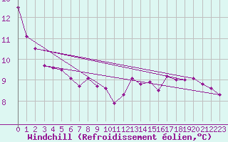 Courbe du refroidissement olien pour Srzin-de-la-Tour (38)