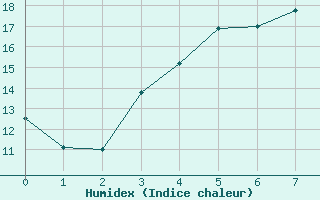 Courbe de l'humidex pour Ahtari