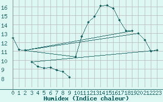 Courbe de l'humidex pour Laval (53)