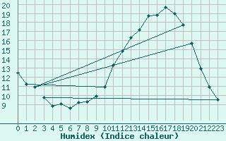 Courbe de l'humidex pour Muirancourt (60)