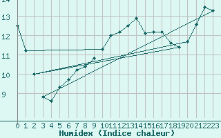 Courbe de l'humidex pour Lobbes (Be)