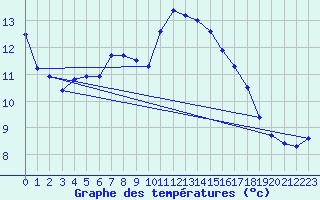 Courbe de tempratures pour Lanvoc (29)