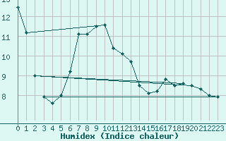 Courbe de l'humidex pour Roth