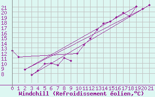 Courbe du refroidissement olien pour Bas Caraquet