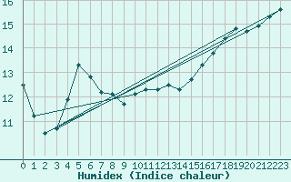 Courbe de l'humidex pour Remich (Lu)