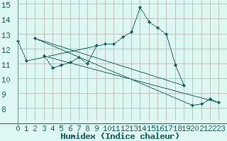 Courbe de l'humidex pour Kaisersbach-Cronhuette