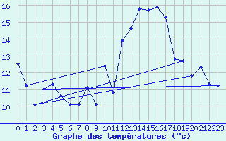 Courbe de tempratures pour Napf (Sw)