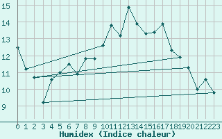 Courbe de l'humidex pour Dravagen