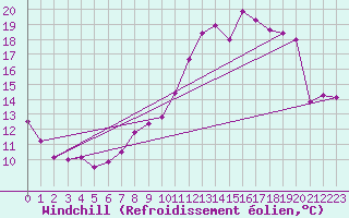Courbe du refroidissement olien pour Guret Saint-Laurent (23)