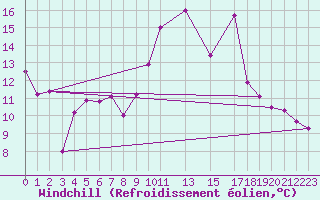 Courbe du refroidissement olien pour Zumaya Faro