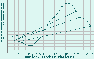 Courbe de l'humidex pour Haegen (67)