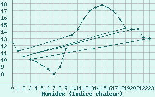 Courbe de l'humidex pour Mont-Saint-Vincent (71)