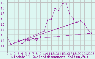 Courbe du refroidissement olien pour Neuchatel (Sw)