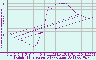 Courbe du refroidissement olien pour Potes / Torre del Infantado (Esp)