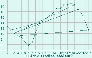 Courbe de l'humidex pour Remich (Lu)